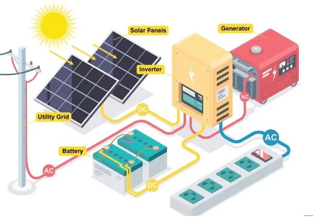 Commercial solar systems